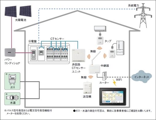 LIXILがHEMS商品「みるる」を新発売、専用タブレットを使用 | 財経新聞