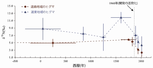 【環境/生物】北海道のヒグマ、ここ200年で急激に草食化―人為的影響によるものか - 京大