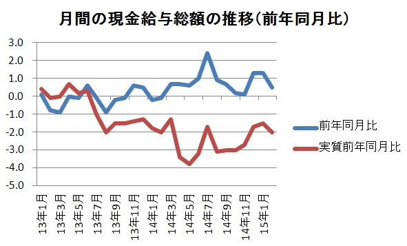 現金給与総額の推移を示す図（厚生労働省「毎月勤労統計調査」をもとに編集部で作成）