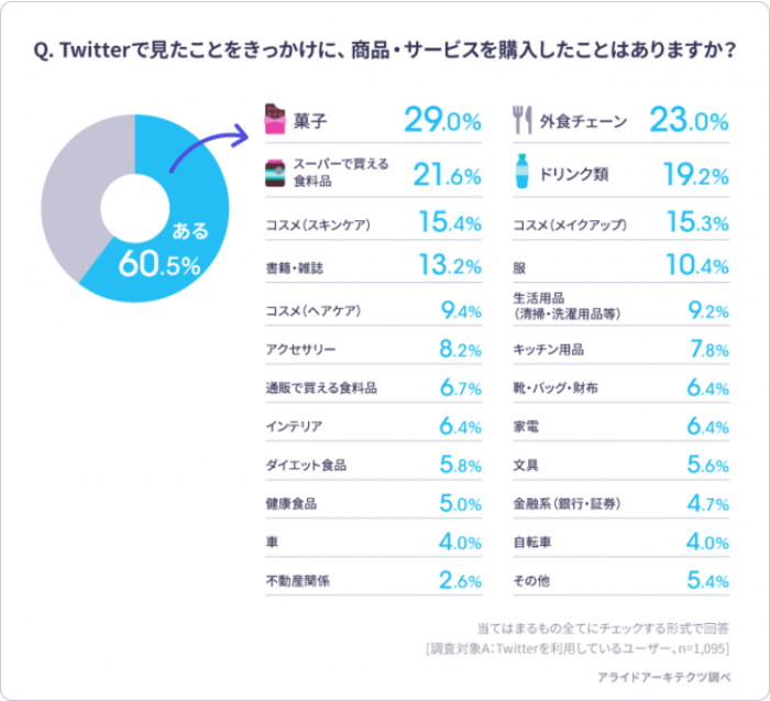 Twitterユーザー、6割がTwitter見て商品購入　アライドアーキテクツ調査