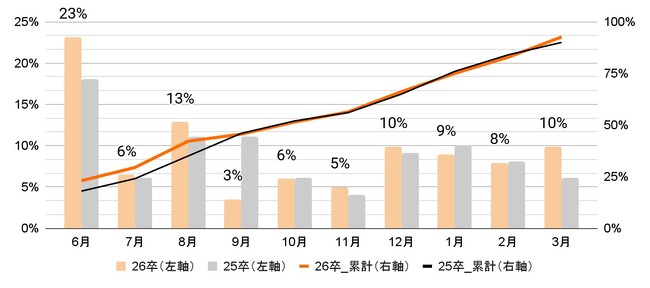【速報:新潟県の就職活動】エントリー企業数「1~3社」が増加し、活動の早期化が顕著