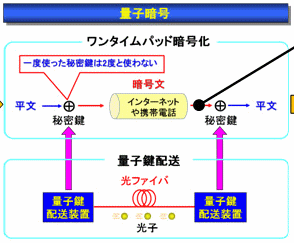 独立行政法人情報通信研究機構が公開した量子暗号における操作の概要図
