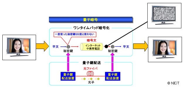 独立行政法人情報通信研究機構が公開した量子暗号における操作の概要図
