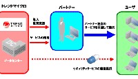 トレンドマイクロが公開した同サービスの提供概念図