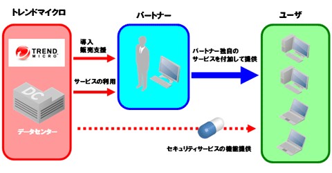 トレンドマイクロが公開した同サービスの提供概念図