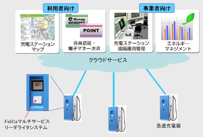 NECが公開したクラウド型充電システムの概要図の一部。
