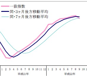 内閣府が公表した平成22年9月分景気動向指数の速報資料内に掲載された一致指数の推移を表すグラフの一部