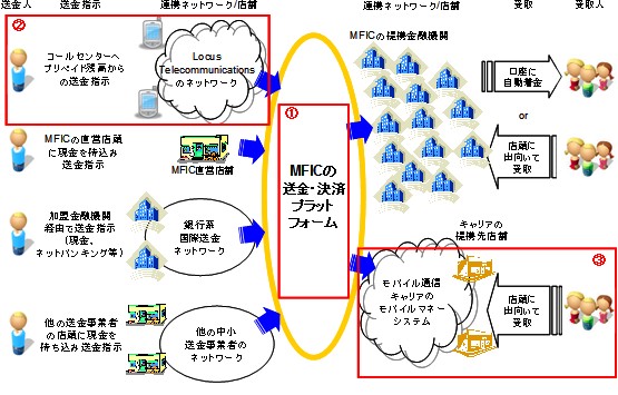 KDDIが公開したMFICのプラットフォームによるグローバル送金・決済のイメージ図