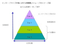 東芝がニュースリリースで公開したエンタープライズ市場における階層化ストレージのイメージ図