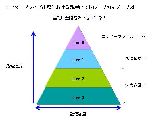 東芝がニュースリリースで公開したエンタープライズ市場における階層化ストレージのイメージ図