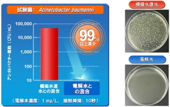 三洋電機＜６７６４＞（東１）は１７日、長年培った電解水技術が、院内感染問題で警戒される多剤耐性菌の一種アシネトバクター菌に対し９９％以上の除菌効果があることを実証したと発表した。すでに「ウイルスウォッシャー機能」として空気清浄機などに使われている。