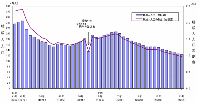 総務省が公開したグラフ「新成人人口及び総人口に占める割合の推移」（各年1月1日現在）
