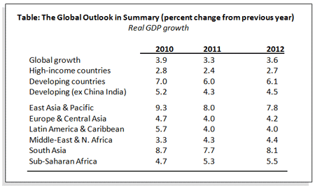 世界銀行が公表した、主要地域の成長率の見通しを示した表（前年比%）