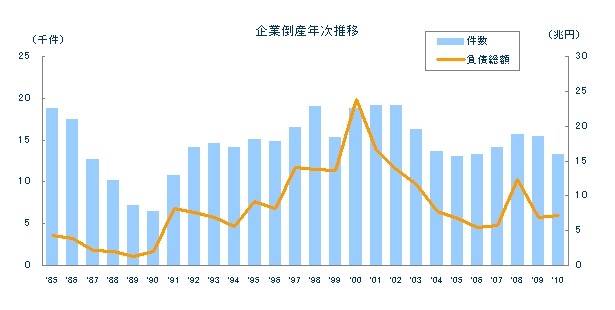 企業倒産の年次推移のグラフ（出典：東京商工リサーチ）