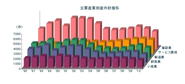 主要産業の倒産件数の推移を示すグラフ（出典：東京商工リサーチ）