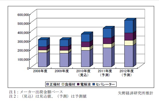 主要四部材の世界市場規模推移を示すグラフ（出典：矢野経済研究所「リチウムイオン電池主要4 部材世界市場に関する調査結果 2010」）