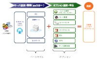 NECビッグローブが公開したベースモデルとオプションのイメージ図