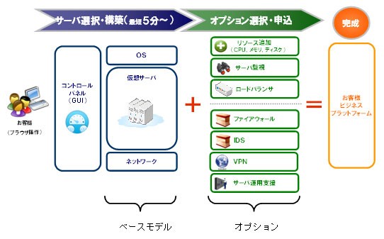 NECビッグローブが公開したベースモデルとオプションのイメージ図