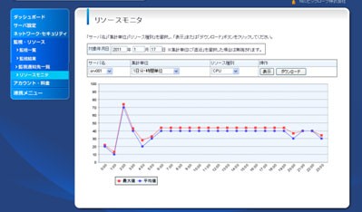 NECビッグローブが公開したコントロールパネル（リソースモニタ画面）のイメージ図