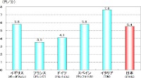 NTTドコモが参考資料として公表した携帯電話の接続料（音声）の国際比較。