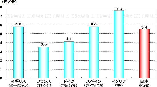 NTTドコモが参考資料として公表した携帯電話の接続料（音声）の国際比較。