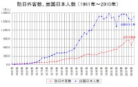 訪日外国人数と出国日本人数の推移（出典：日本政府観光局）