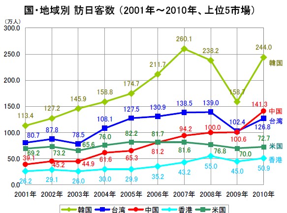 上位5市場からの国・地域別の訪日外国人数の推移（出典：日本政府観光局）