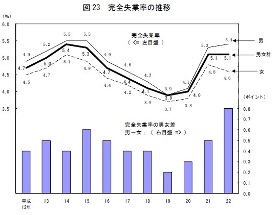 完全失業率の推移を示すグラフ（出典：総務省　労働力調査（基本集計） 平成22年平均（速報）結果の要約）