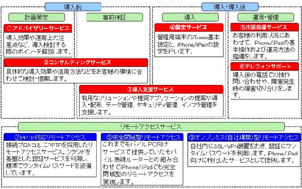 大塚商会が公表した『iPhone/iPad ワンストップサポートサービス』の体系図