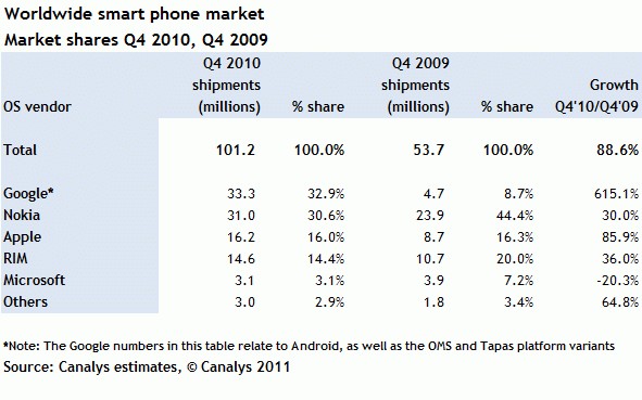 カナリスが公開した2010年10-12月期の世界スマートフォン市場のシェアを示す表
