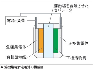 住友電気工業が開発した新型電池の構成図