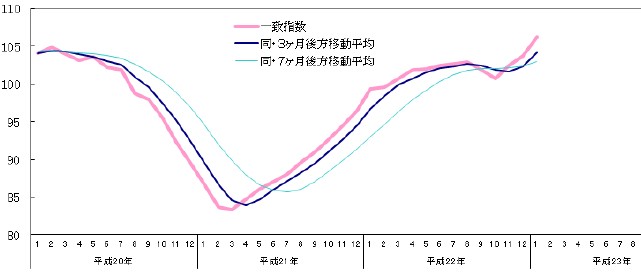 一致指数の推移を示すグラフ（平成17年=100）（出典：景気動向指数　平成23 年１月分（速報）の概要）
