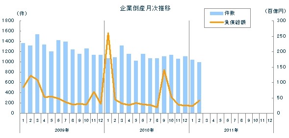 企業倒産件数と負債総額の推移を示すグラフ（出典：東京商工リサーチ　2011年（平成23年）2月度　全国企業倒産状況）