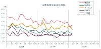 主要産業の倒産件数の推移を示すグラフ（出典：東京商工リサーチ　2011年（平成23年）2月度　全国企業倒産状況）