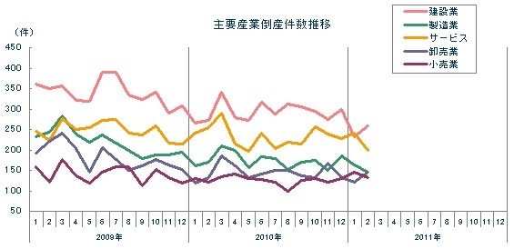 主要産業の倒産件数の推移を示すグラフ（出典：東京商工リサーチ　2011年（平成23年）2月度　全国企業倒産状況）
