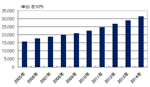 2005年～2014年　国内Storage as a Service市場　売上実績および予測（出典：IDC Japan, 3/2011）