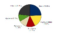 2010年 第4四半期 国内携帯電話出荷台数 ベンダー別シェア（出典：IDC Japan, 3/2011）