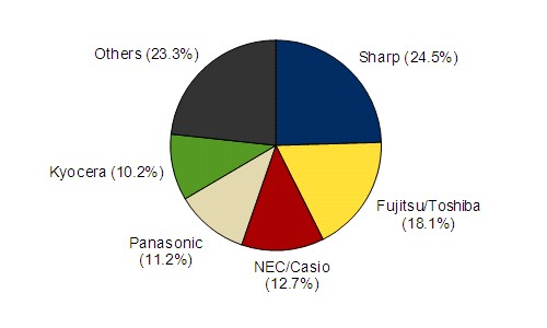 2010年 第4四半期 国内携帯電話出荷台数 ベンダー別シェア（出典：IDC Japan, 3/2011）