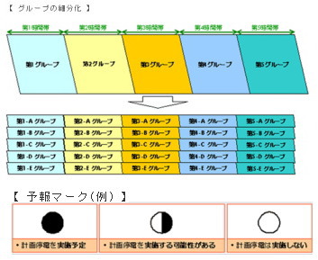 東京電力＜９５０１＞（東１）は、３月１４日から実施していた東北地方太平洋沖地震の発生に伴う電力需給逼迫による計画停電の新たに細分化したグループでの計画停電を３月２６日（土）から実施すると発表した。