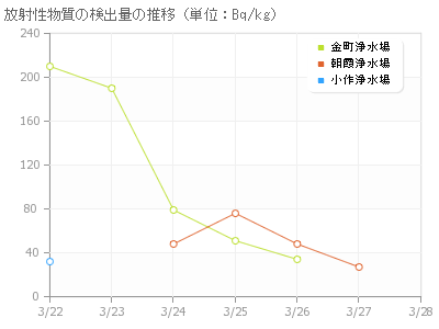 放射性物質の検出量の推移を示すグラフ