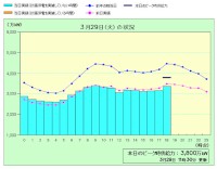 東電が公表している電力の使用状況グラフ（29日11時30分更新）