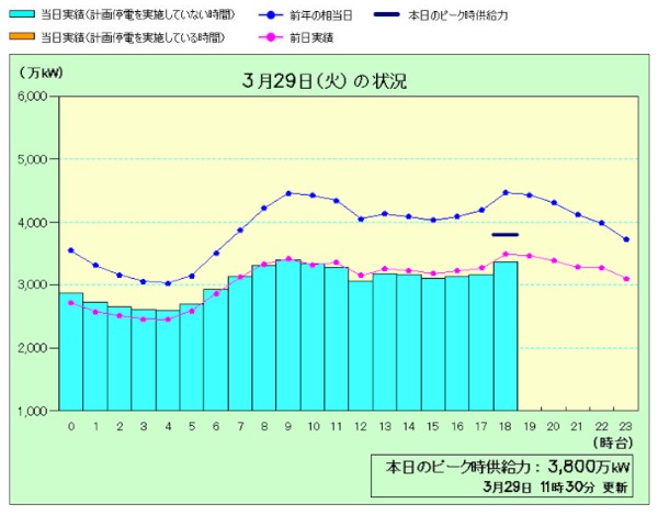 東電が公表している電力の使用状況グラフ（29日11時30分更新）