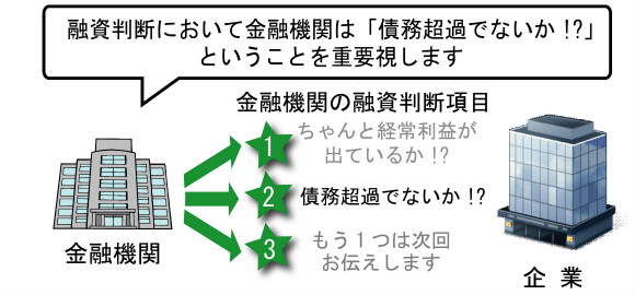 金融機関は融資判断において「債務超過でないかどうか」を重要視しています。