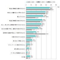 ツイッターを利用し始めた目的（複数回答）（出典：アイ・エム・ジェイ「震災に伴うTwitter、Facebook利用実態に関する調査」）