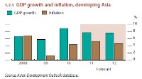 アジアのGDPとインフレ率の推移を示すグラフ（出典：ASIAN DEVELOPMENT Outlook 2011）