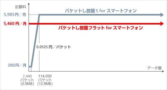 ソフトバンクモバイルが公開したスマートフォン向け新パケット定額サービスの利用イメージ