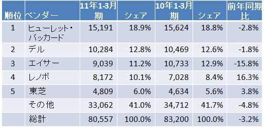 世界PC出荷台数のトップ5ベンダー（暫定、単位：1,000台）。出典：IDC Worldwide Quarterly PC Tracker, April 13, 2011