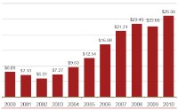 年間のインターネット広告売上高の推移を示すグラフ（単位：10億ドル、出典：IAB Internet Advertising Revenue Report）