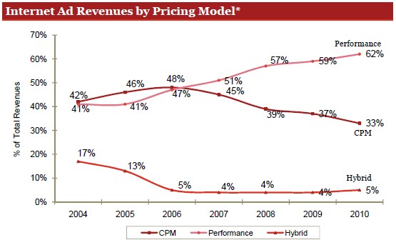 2004年から2010年のインターネット広告課金形態のシェアの推移を示すグラフ（出典：IAB Internet Advertising Revenue Report）