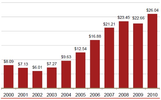 年間のインターネット広告売上高の推移を示すグラフ（単位：10億ドル、出典：IAB Internet Advertising Revenue Report）